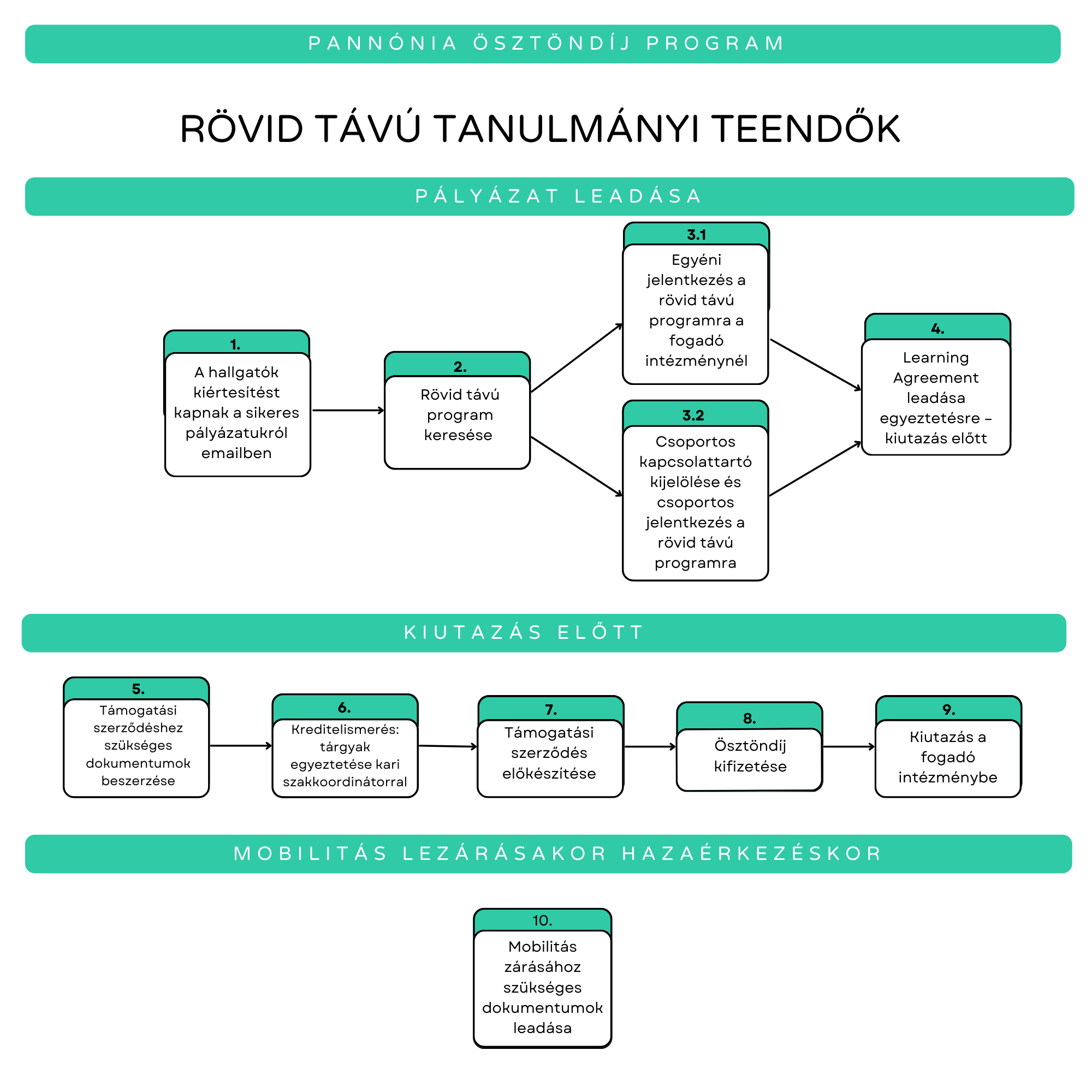 Folyamatábra rövid tanulmányi 1.png